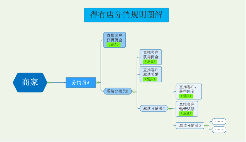 微信分销系统的运营推广方式有哪些