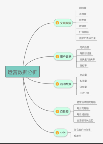 数据运营工作内容是什么 数据运营是做什么的