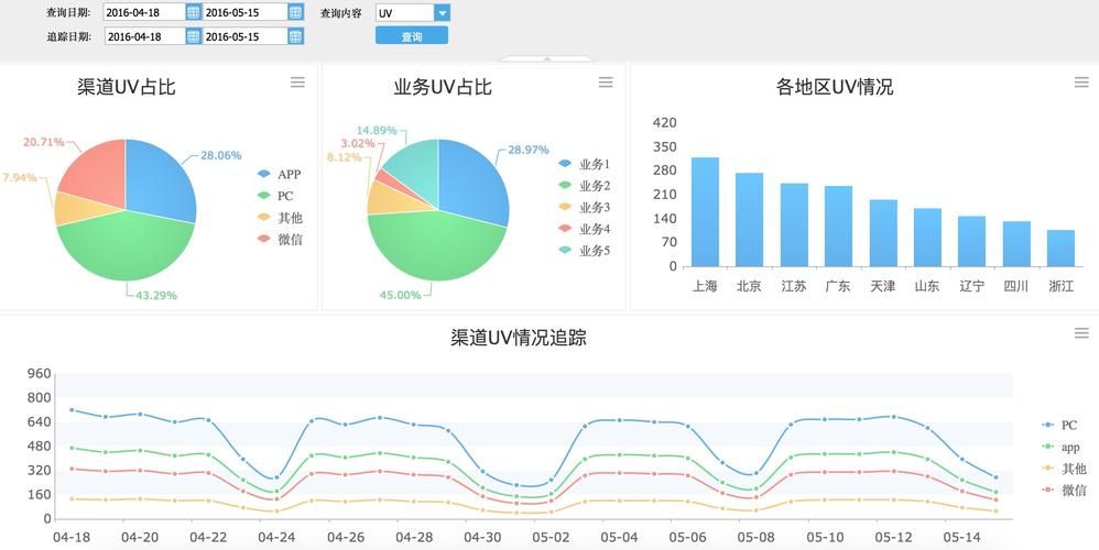 运营需要关注哪些核心数据?