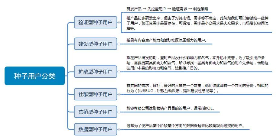 如何吸引种子用户,实现精准营销裂变?