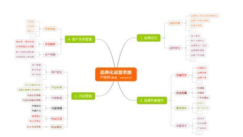 如何从一个活动策划转为品牌策划?