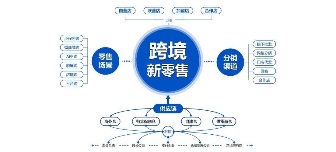 目前跨境电商的发展模式和未来的发展趋势是怎样的?