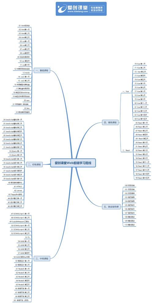 掌握Web前端开发需要掌握多个方面的知识和技能