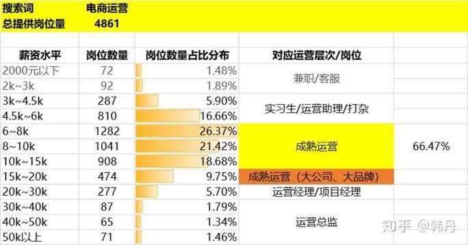 今天我接到两个offer,电商运营助理好还是文案编辑好?