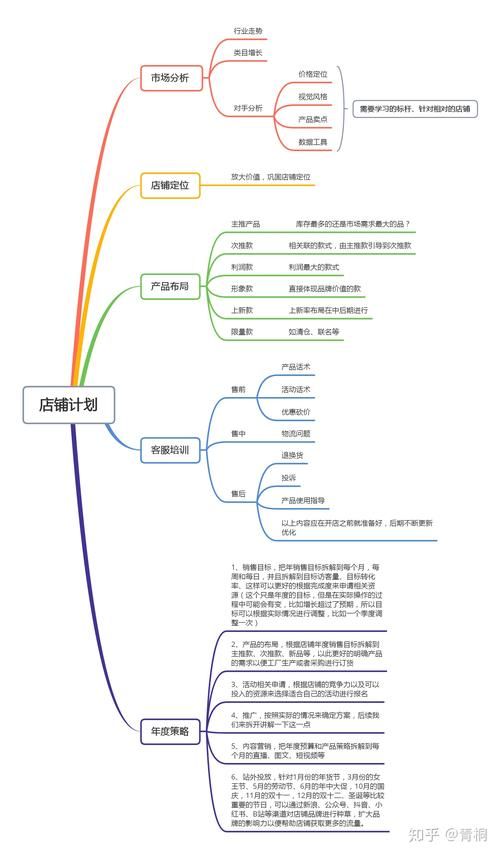 学天猫运营主要学什么?