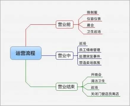 商业街的管理模式有几种