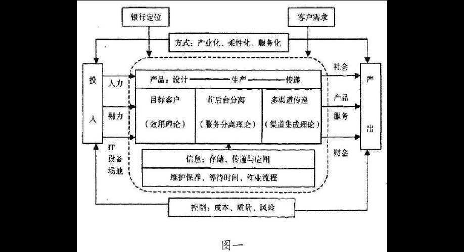 工商银行运行管理的基本职能