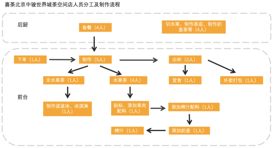 开一家清兮萃茶加盟店应该如何控制成本?