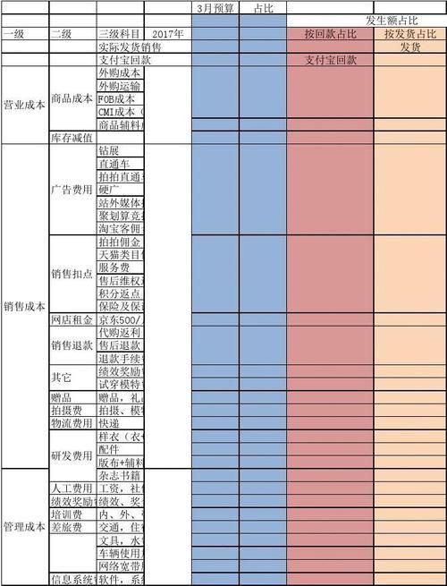 淘宝店运营每天需要统计哪些数据,我要做个表格