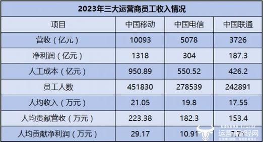 三大运营商去年日均赚超4亿