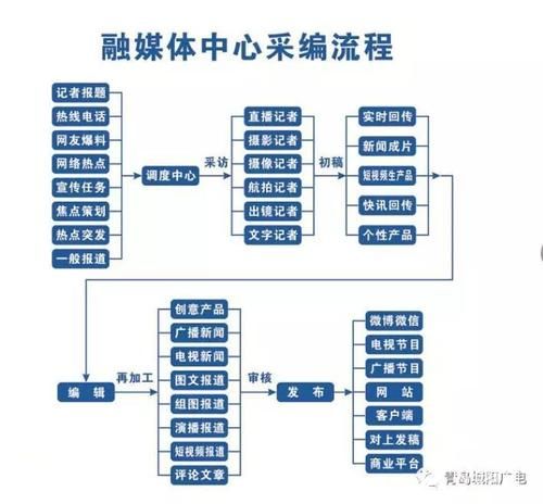 融媒体技术与运营专业课程有哪些?