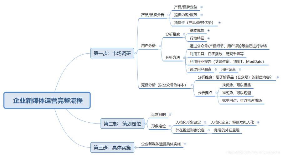 新媒体运营怎么做?快速入门的方法在这里