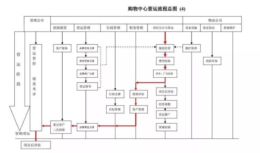 商业地产(购物中心)招商的注意事项?