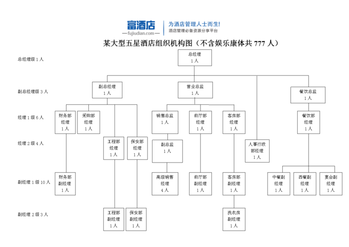 酒店的人力资源部主要职责是什么